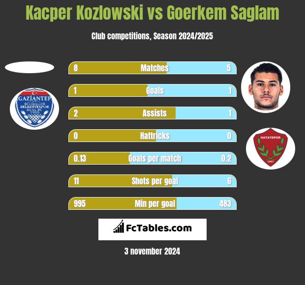 Kacper Kozlowski vs Goerkem Saglam h2h player stats