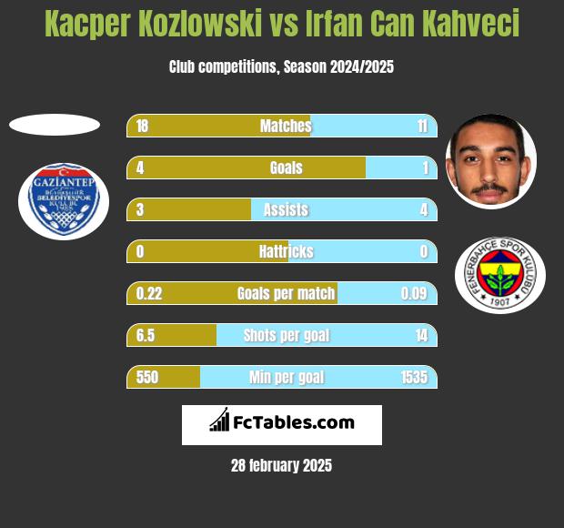 Kacper Kozlowski vs Irfan Can Kahveci h2h player stats