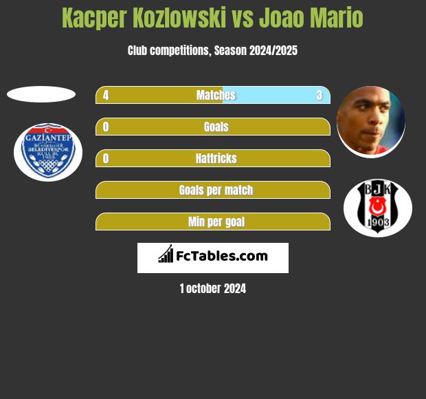 Kacper Kozlowski vs Joao Mario h2h player stats