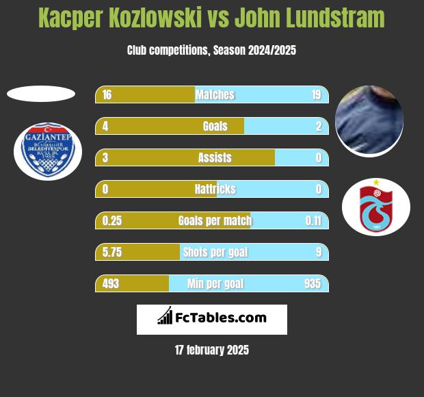 Kacper Kozlowski vs John Lundstram h2h player stats