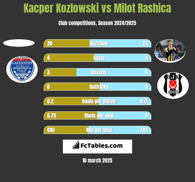 Kacper Kozlowski vs Milot Rashica h2h player stats