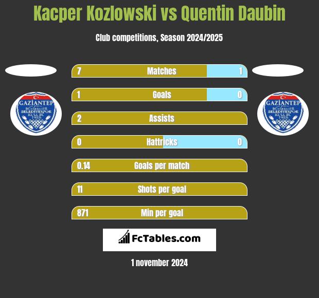 Kacper Kozlowski vs Quentin Daubin h2h player stats