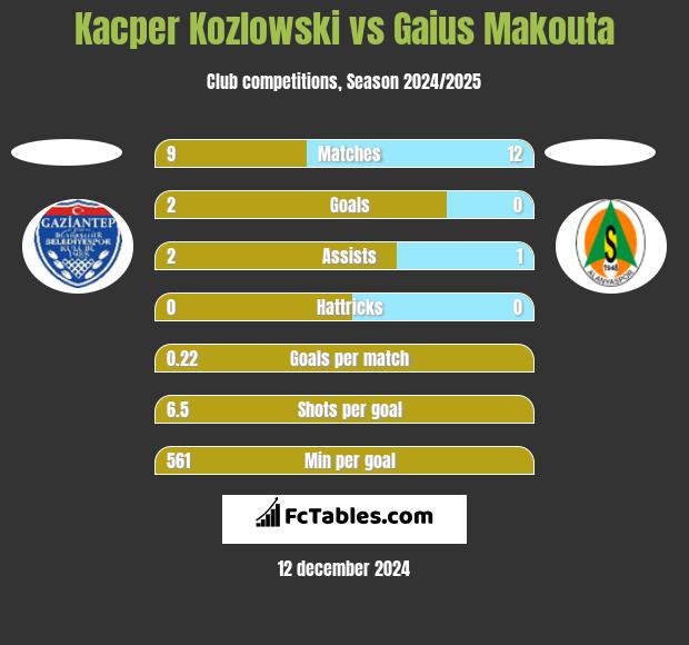 Kacper Kozlowski vs Gaius Makouta h2h player stats