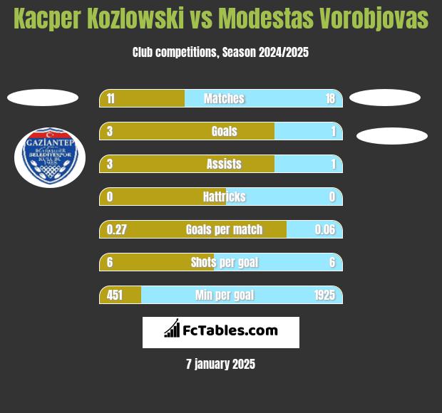 Kacper Kozlowski vs Modestas Vorobjovas h2h player stats