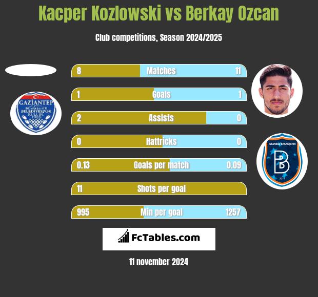 Kacper Kozlowski vs Berkay Ozcan h2h player stats