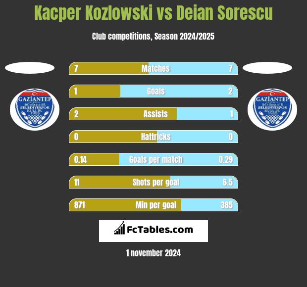 Kacper Kozlowski vs Deian Sorescu h2h player stats