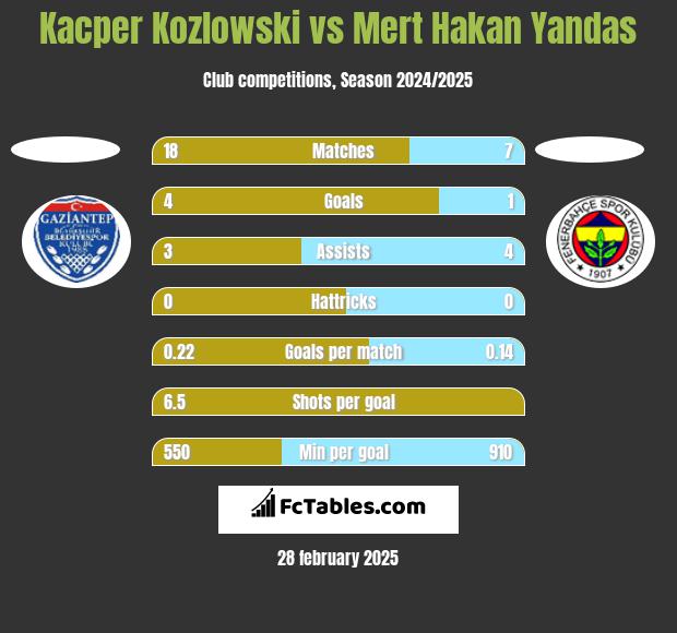 Kacper Kozlowski vs Mert Hakan Yandas h2h player stats