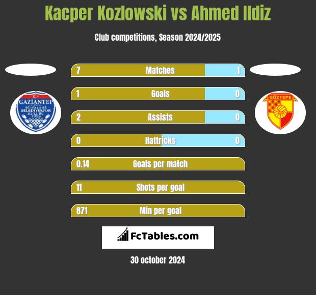 Kacper Kozlowski vs Ahmed Ildiz h2h player stats