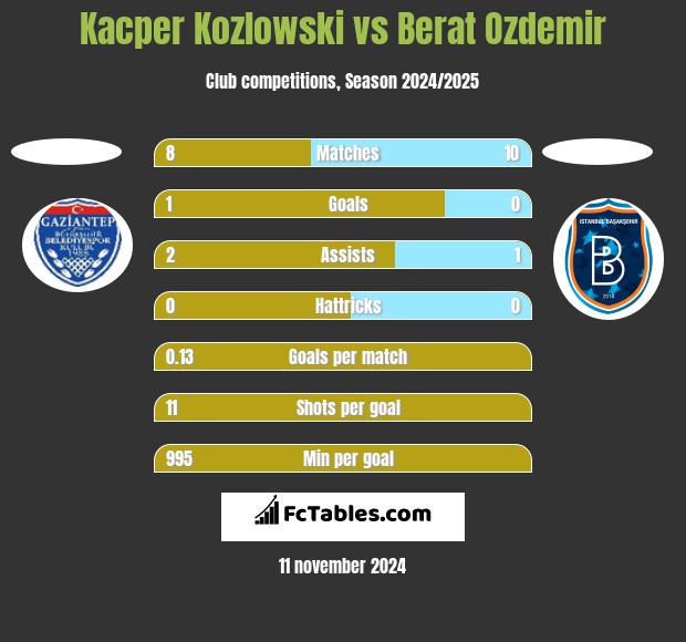 Kacper Kozlowski vs Berat Ozdemir h2h player stats