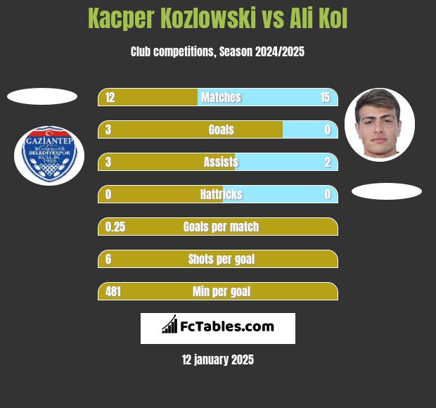 Kacper Kozlowski vs Ali Kol h2h player stats