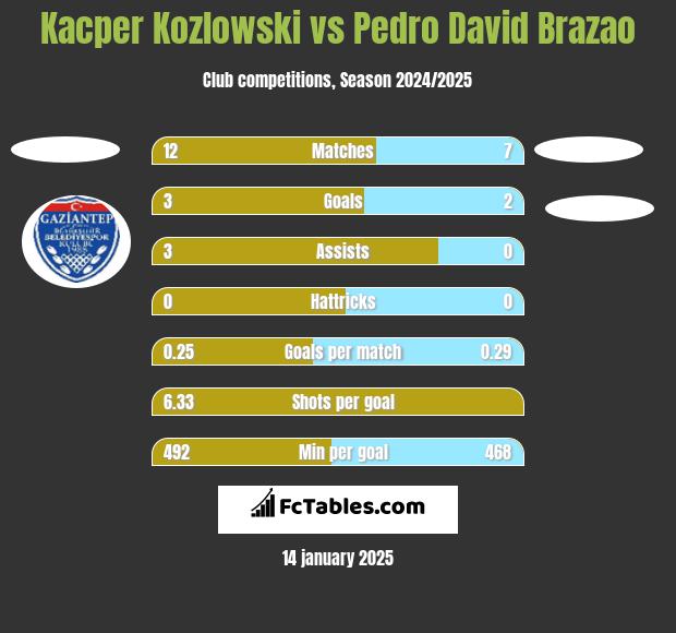 Kacper Kozlowski vs Pedro David Brazao h2h player stats