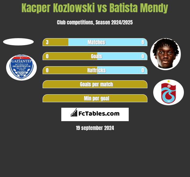 Kacper Kozlowski vs Batista Mendy h2h player stats