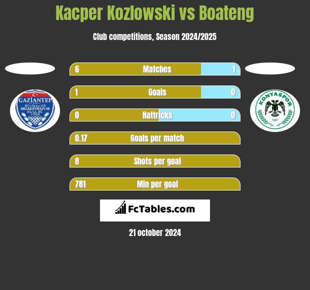 Kacper Kozlowski vs Boateng h2h player stats