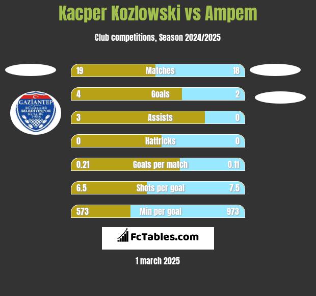 Kacper Kozlowski vs Ampem h2h player stats