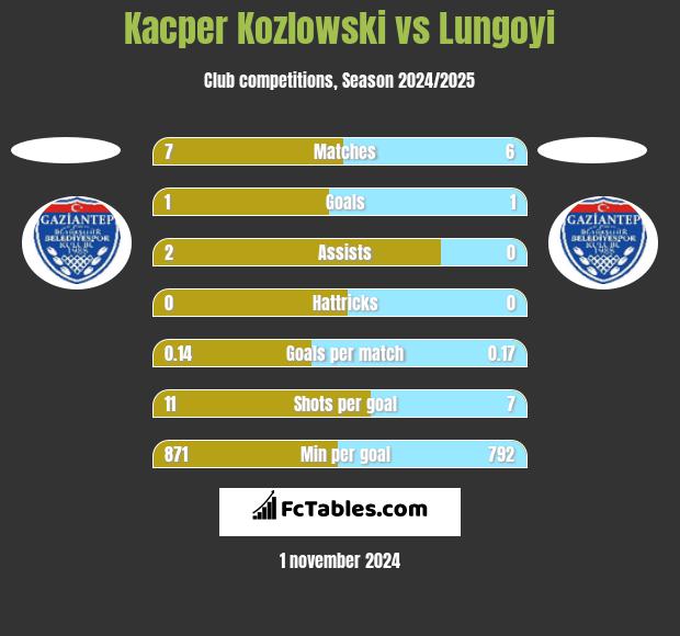 Kacper Kozlowski vs Lungoyi h2h player stats