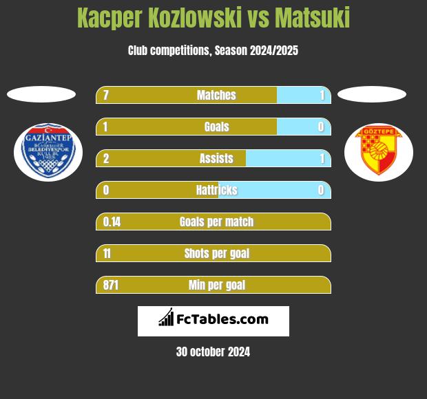 Kacper Kozlowski vs Matsuki h2h player stats