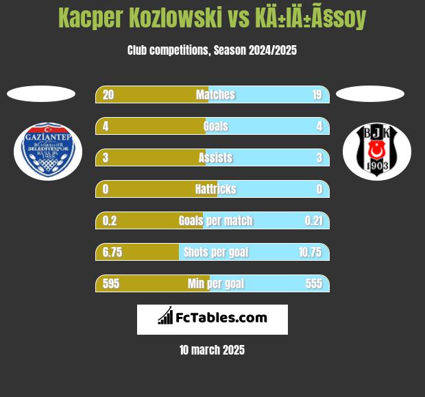 Kacper Kozlowski vs KÄ±lÄ±Ã§soy h2h player stats