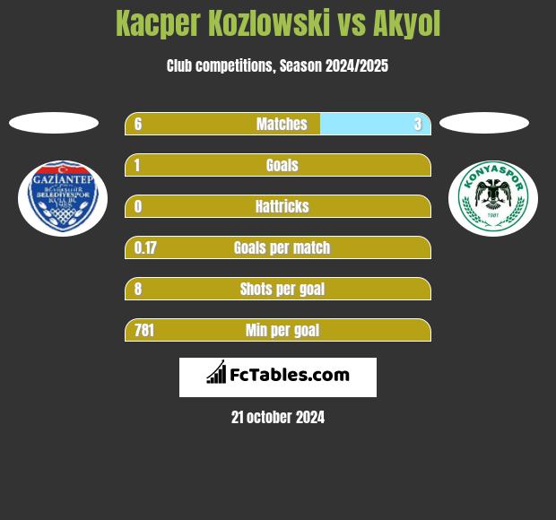 Kacper Kozlowski vs Akyol h2h player stats