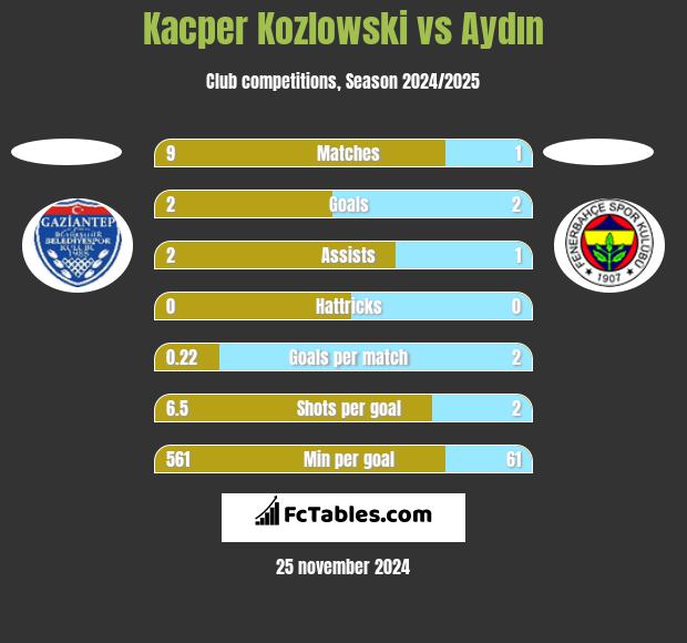 Kacper Kozlowski vs Aydın h2h player stats