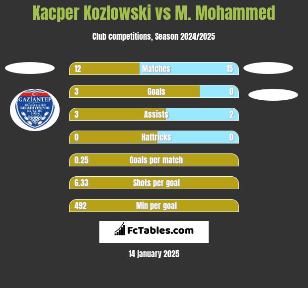 Kacper Kozlowski vs M. Mohammed h2h player stats