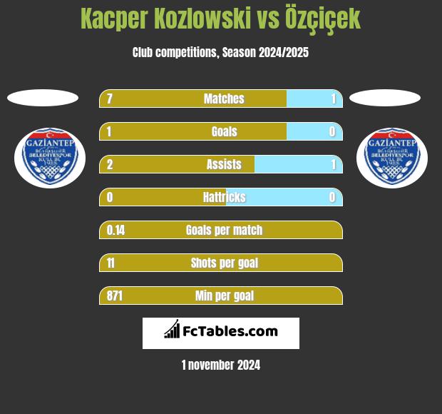 Kacper Kozlowski vs Özçiçek h2h player stats