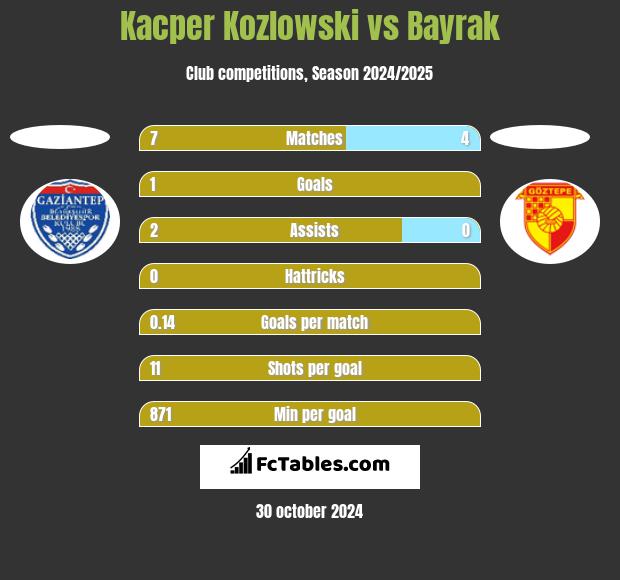 Kacper Kozlowski vs Bayrak h2h player stats