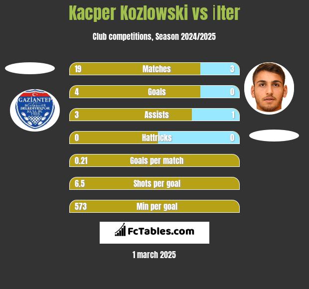 Kacper Kozlowski vs İlter h2h player stats