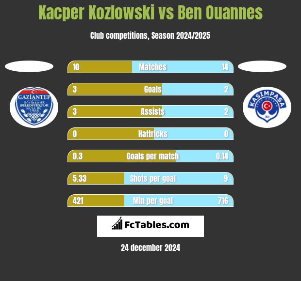 Kacper Kozlowski vs Ben Ouannes h2h player stats