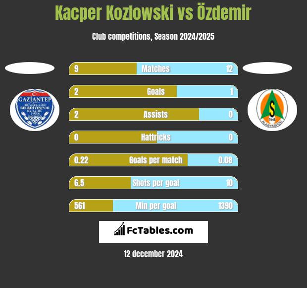 Kacper Kozlowski vs Özdemir h2h player stats