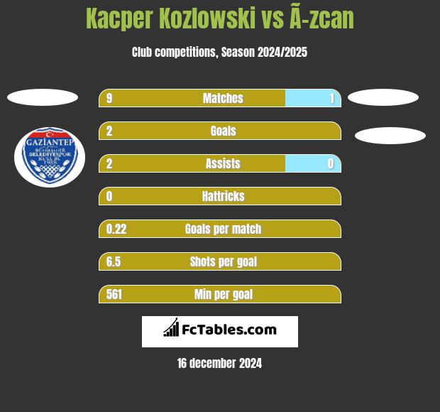 Kacper Kozlowski vs Ã–zcan h2h player stats