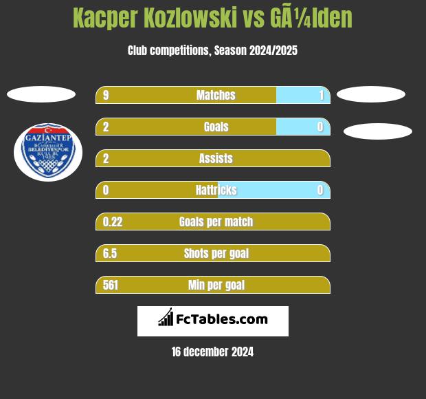 Kacper Kozlowski vs GÃ¼lden h2h player stats