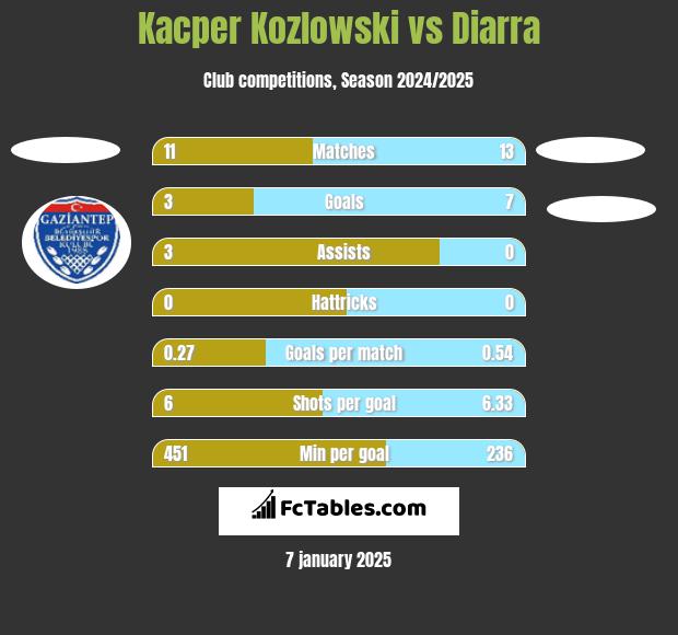 Kacper Kozlowski vs Diarra h2h player stats