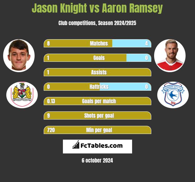 Jason Knight vs Aaron Ramsey h2h player stats