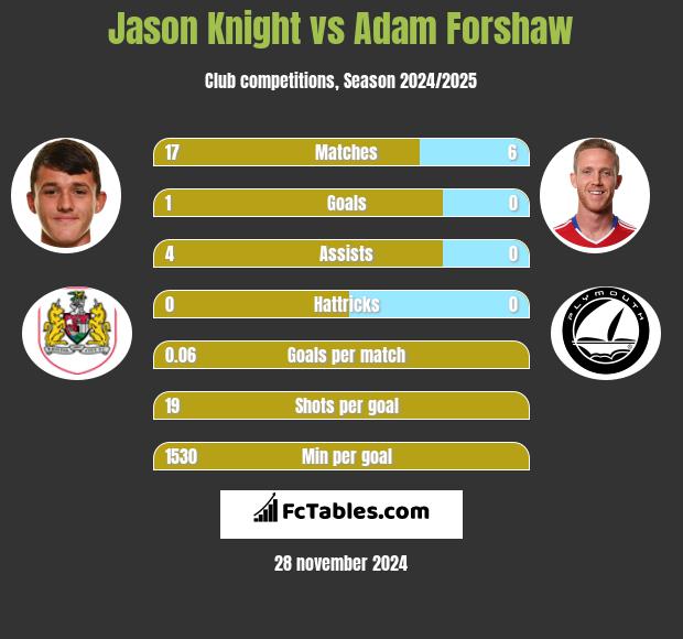 Jason Knight vs Adam Forshaw h2h player stats