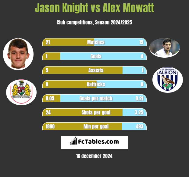 Jason Knight vs Alex Mowatt h2h player stats