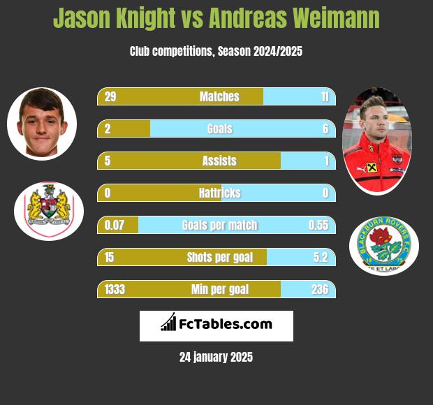 Jason Knight vs Andreas Weimann h2h player stats