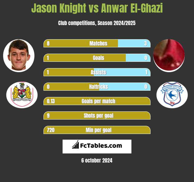 Jason Knight vs Anwar El-Ghazi h2h player stats