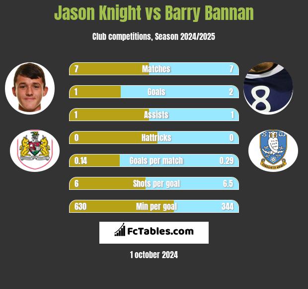 Jason Knight vs Barry Bannan h2h player stats