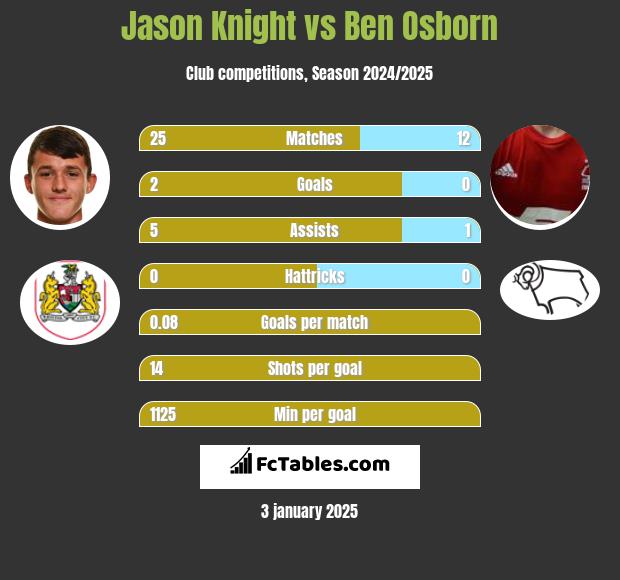 Jason Knight vs Ben Osborn h2h player stats