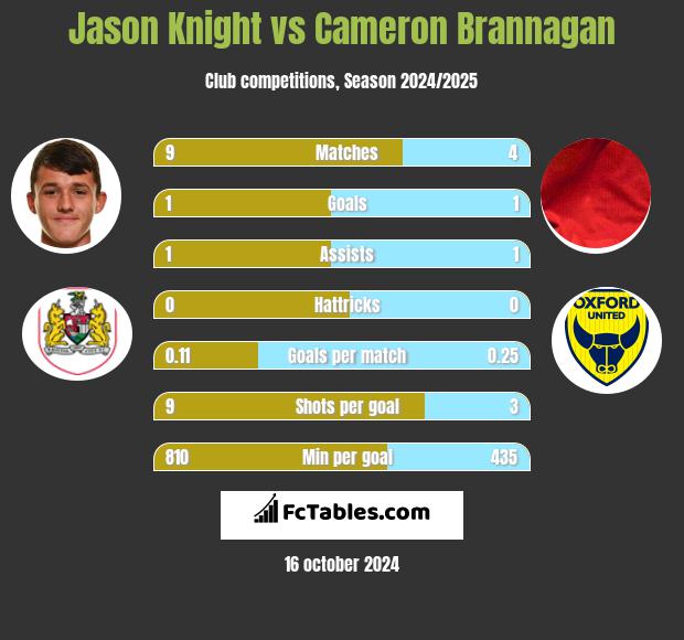 Jason Knight vs Cameron Brannagan h2h player stats