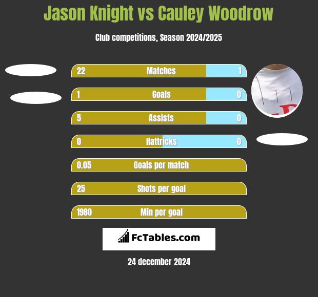 Jason Knight vs Cauley Woodrow h2h player stats