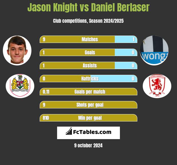 Jason Knight vs Daniel Berlaser h2h player stats