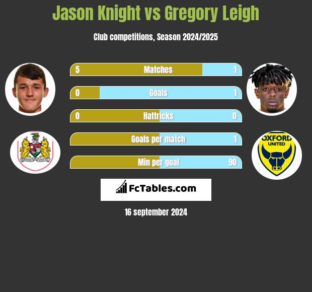 Jason Knight vs Gregory Leigh h2h player stats