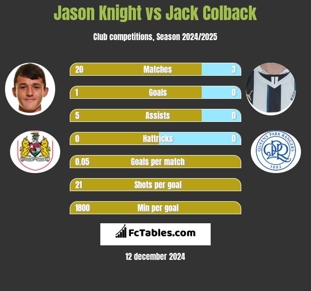 Jason Knight vs Jack Colback h2h player stats