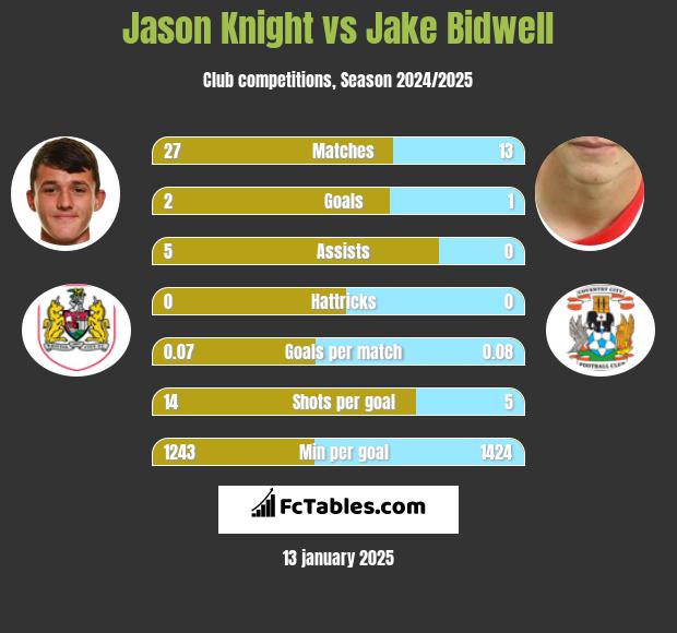 Jason Knight vs Jake Bidwell h2h player stats