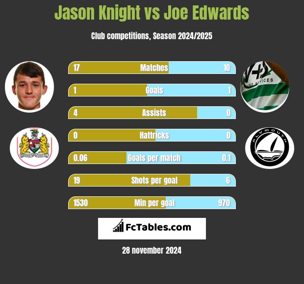 Jason Knight vs Joe Edwards h2h player stats