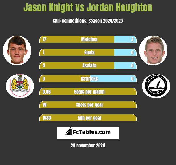 Jason Knight vs Jordan Houghton h2h player stats