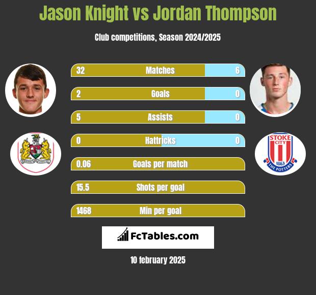 Jason Knight vs Jordan Thompson h2h player stats