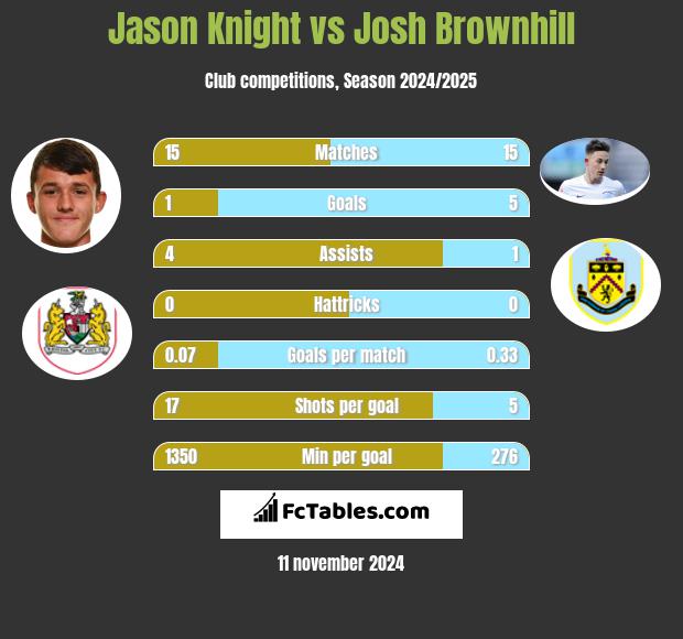 Jason Knight vs Josh Brownhill h2h player stats