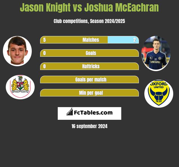 Jason Knight vs Joshua McEachran h2h player stats